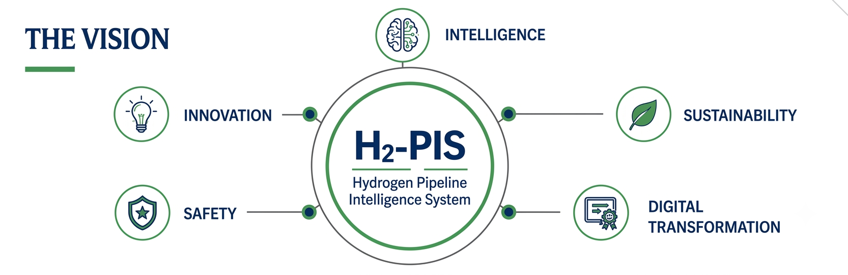 H2 opportunity — safe, intelligent, sustainable, efficient, scalable infrastructure