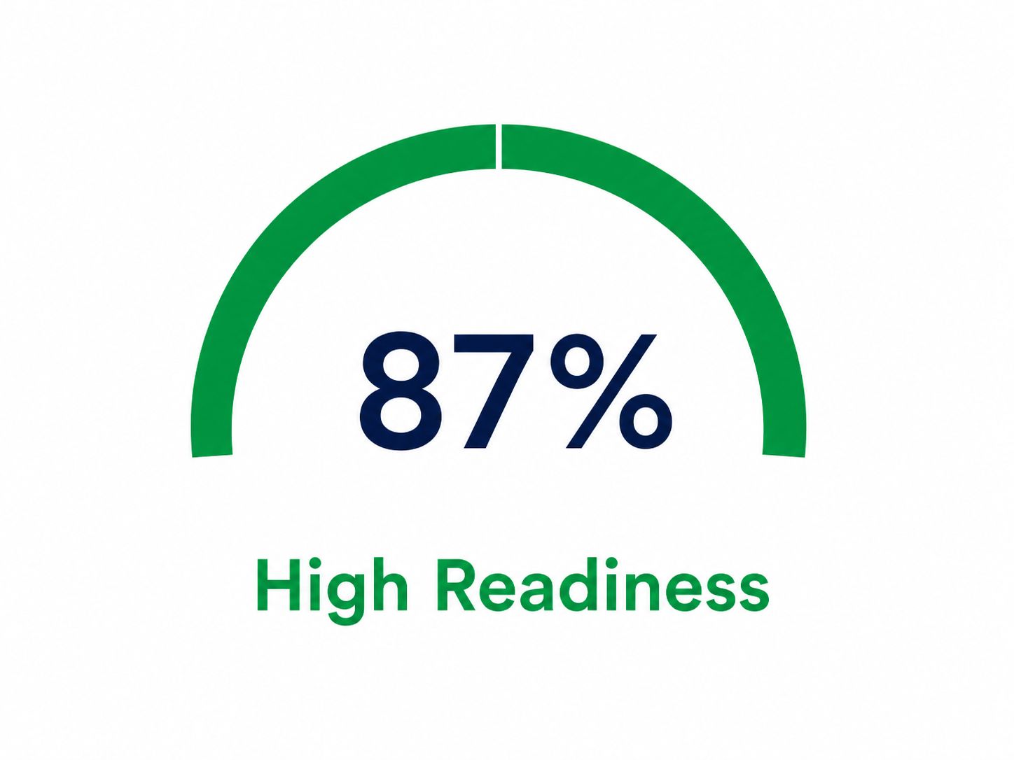 Hydrogen readiness score gauge showing 87% high readiness